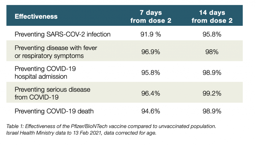Table demonstrating the effectiveness of the COVID-19 Vaccine Hong Kong compared to unvaccinated population